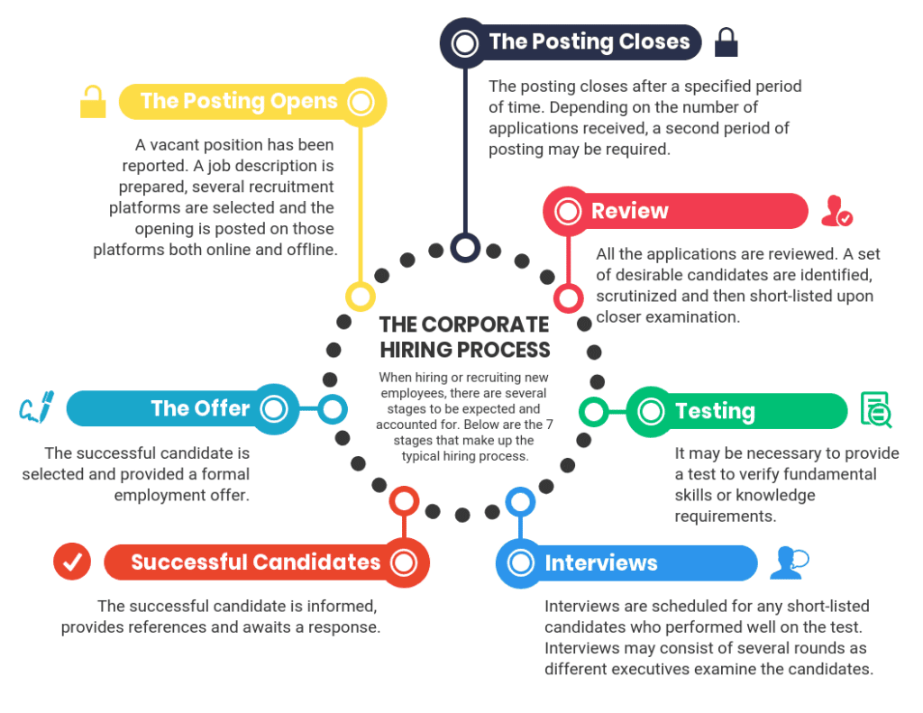 A quick look at the hiring process